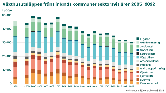 De finländska kommunernas utsläpp av växthusgaser sektorsvis åren 2005–2022 _556 px
